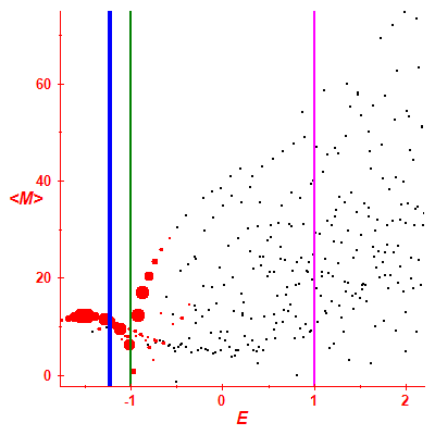 Peres lattice <M>